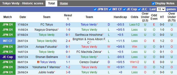 Nhận định Tokyo Verdy vs Kashima Antlers, 16h00 ngày 25/8 - Ảnh 1