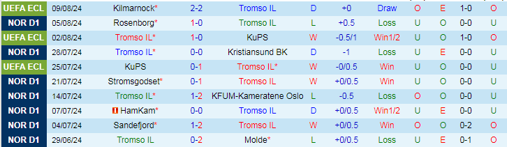 Nhận định Tromso IL vs Kilmarnock, 0h00 ngày 16/8 - Ảnh 1