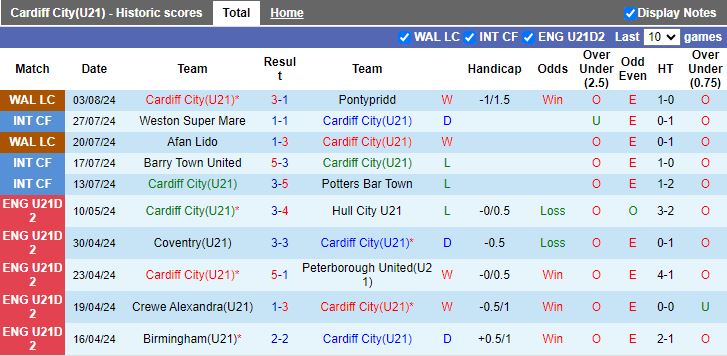 Nhận định U21 Cardiff City vs U21 Sheffield Wednesday, 20h00 ngày 14/8 - Ảnh 1