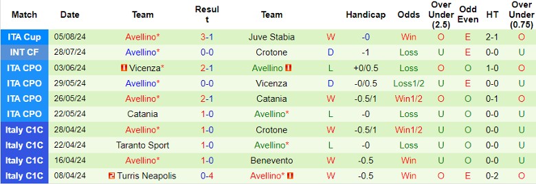 Nhận định Udinese vs Avellino, 23h30 ngày 9/8 - Ảnh 2