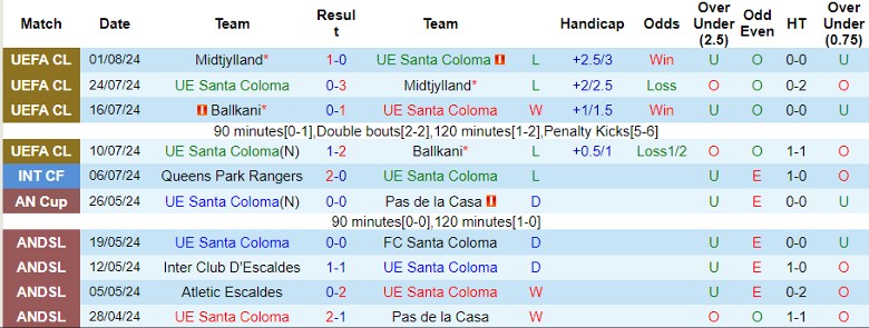 Nhận định UE Santa Coloma vs Rigas Futbola Skola, 1h00 ngày 9/8 - Ảnh 1