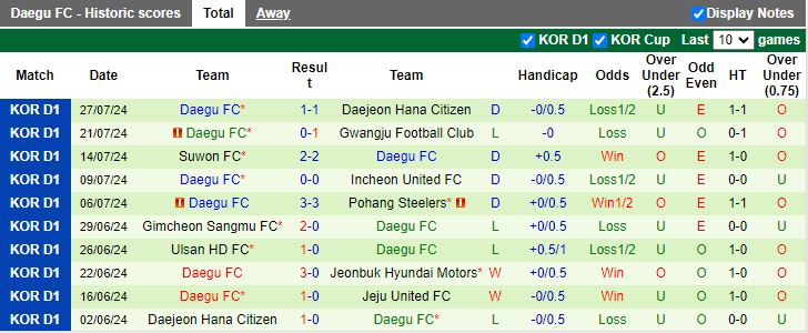 Nhận định Ulsan Hyundai vs Daegu, 17h00 ngày 10/8 - Ảnh 2