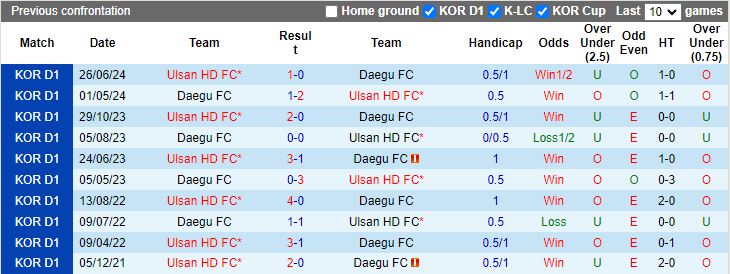 Nhận định Ulsan Hyundai vs Daegu, 17h00 ngày 10/8 - Ảnh 3