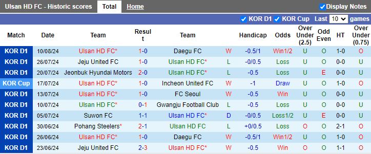 Nhận định Ulsan Hyundai vs Suwon FC, 17h00 ngày 18/8 - Ảnh 1