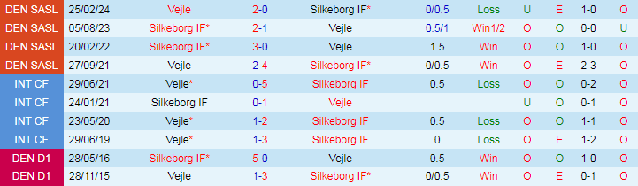 Nhận định Vejle vs Silkeborg IF, 19h00 ngày 25/8 - Ảnh 3