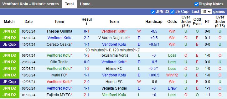 Nhận định Ventforet Kofu vs Fujieda MYFC, 16h00 ngày 10/8 - Ảnh 1