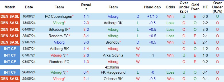 Nhận định Viborg vs Lyngby, 0h00 ngày 27/8 - Ảnh 1