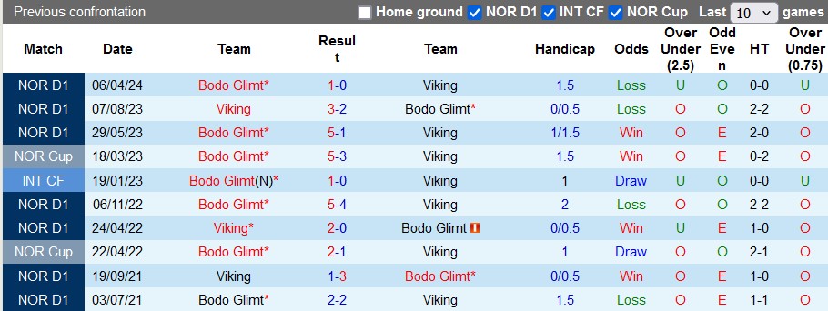 Nhận định Viking vs Bodo Glimt, 23h ngày 10/8 - Ảnh 3