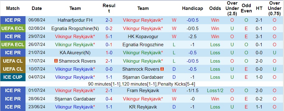 Nhận định Vikingur Reykjavik vs Flora Tallinn, 1h15 ngày 9/8 - Ảnh 1