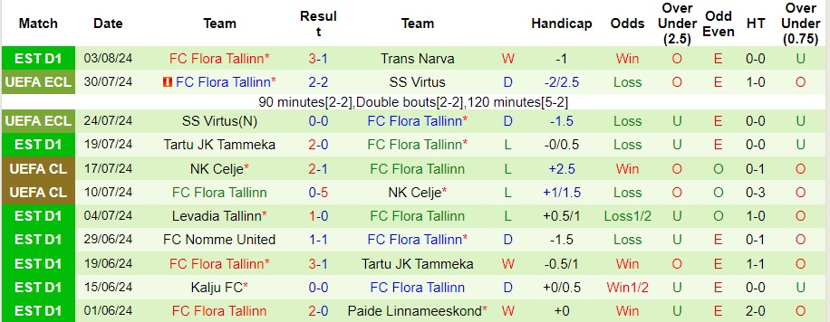 Nhận định Vikingur Reykjavik vs Flora Tallinn, 1h15 ngày 9/8 - Ảnh 2