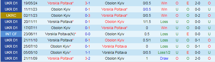 Nhận định Vorskla Poltava vs Obolon Kyiv, 22h00 ngày 16/8 - Ảnh 3