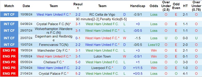 Nhận định West Ham vs Aston Villa, 23h30 ngày 17/8 - Ảnh 1