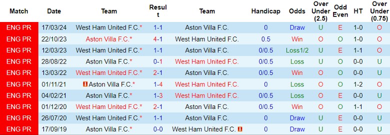 Nhận định West Ham vs Aston Villa, 23h30 ngày 17/8 - Ảnh 3