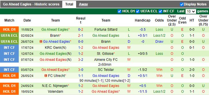 Nhận định Willem II vs Go Ahead Eagles, 19h30 ngày 18/8 - Ảnh 2