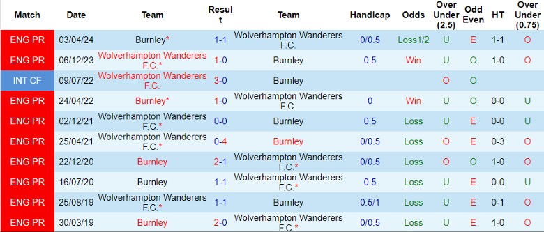 Nhận định Wolverhampton vs Burnley, 1h30 ngày 29/8 - Ảnh 3