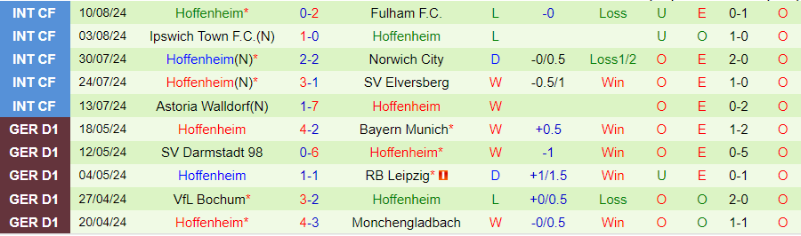 Nhận định Wurzburger Kickers vs Hoffenheim, 23h00 ngày 16/8 - Ảnh 1