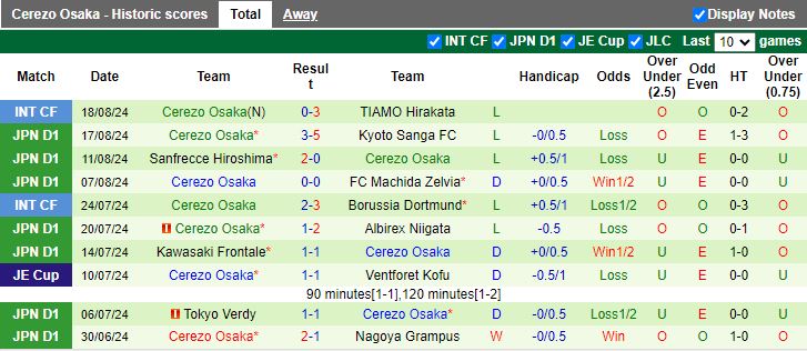 Nhận định Yokohama F Marinos vs Cerezo Osaka, 17h00 ngày 24/8 - Ảnh 2