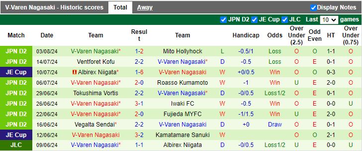 Nhận định Yokohama FC vs V-Varen Nagasaki, 16h00 ngày 10/8 - Ảnh 2