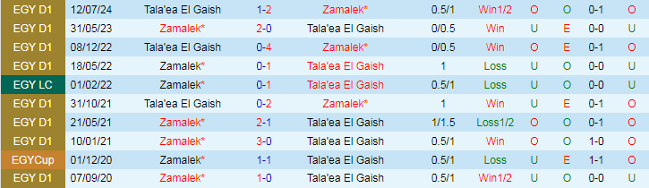 Nhận định Zamalek vs Tala'ea El Gaish, 21h30 ngày 14/8 - Ảnh 3