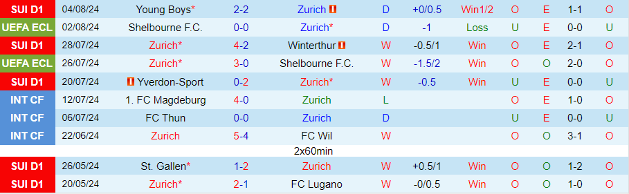 Nhận định Zurich vs Vitoria Guimaraes, 00h00 ngày 9/8 - Ảnh 2