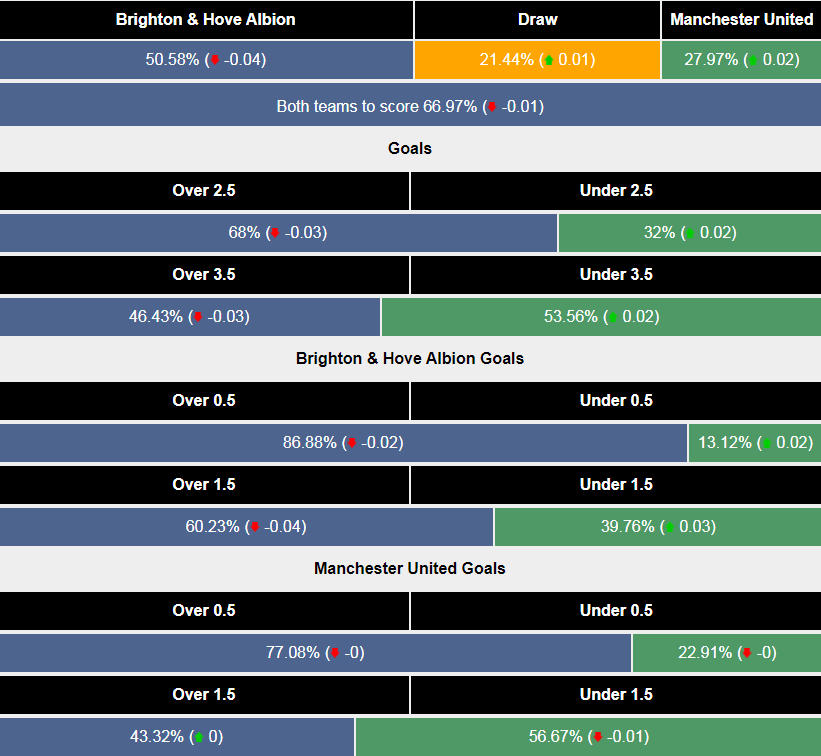 Siêu máy tính dự đoán Brighton vs MU - Ảnh 1