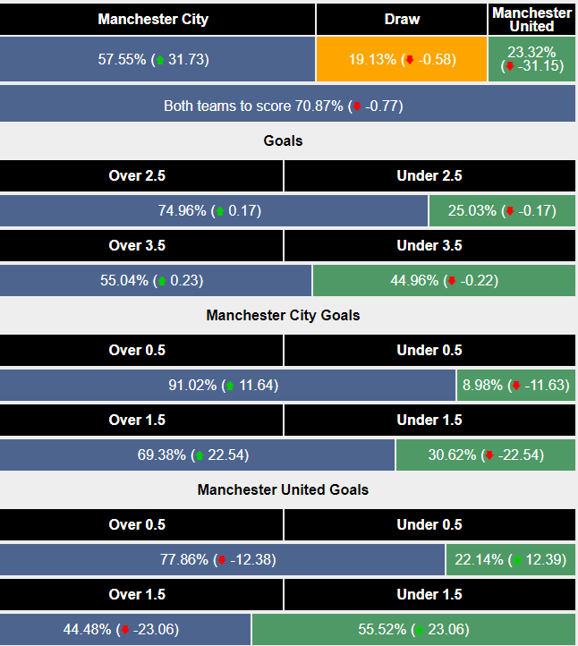 Siêu máy tính dự đoán MU vs Man City - Ảnh 2