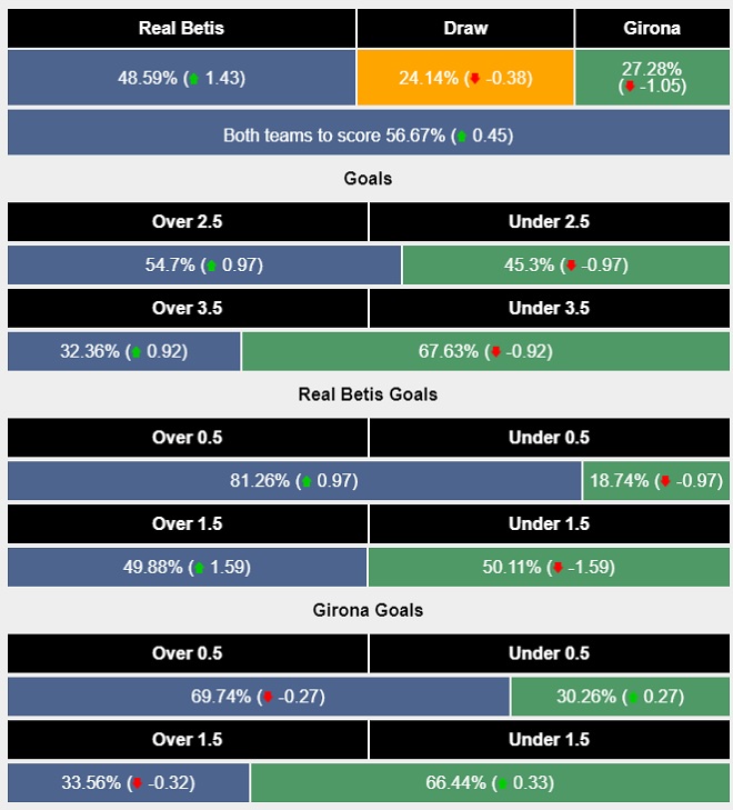 Siêu máy tính dự đoán Real Betis vs Girona - Ảnh 1