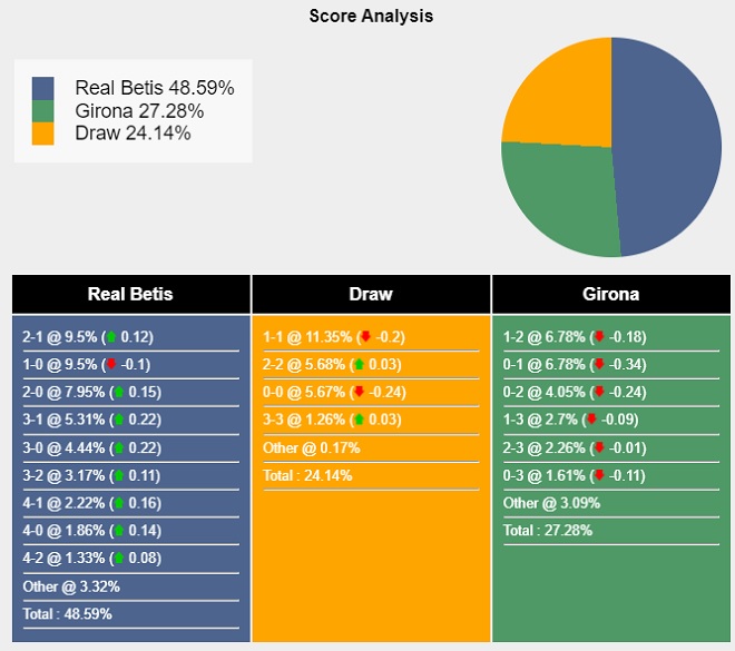 Siêu máy tính dự đoán Real Betis vs Girona - Ảnh 2