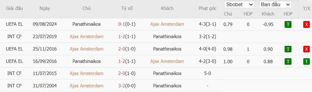 Soi kèo phạt góc Ajax Amsterdam vs Panathinaikos F.C., 1h15 ngày 16/08 - Ảnh 4