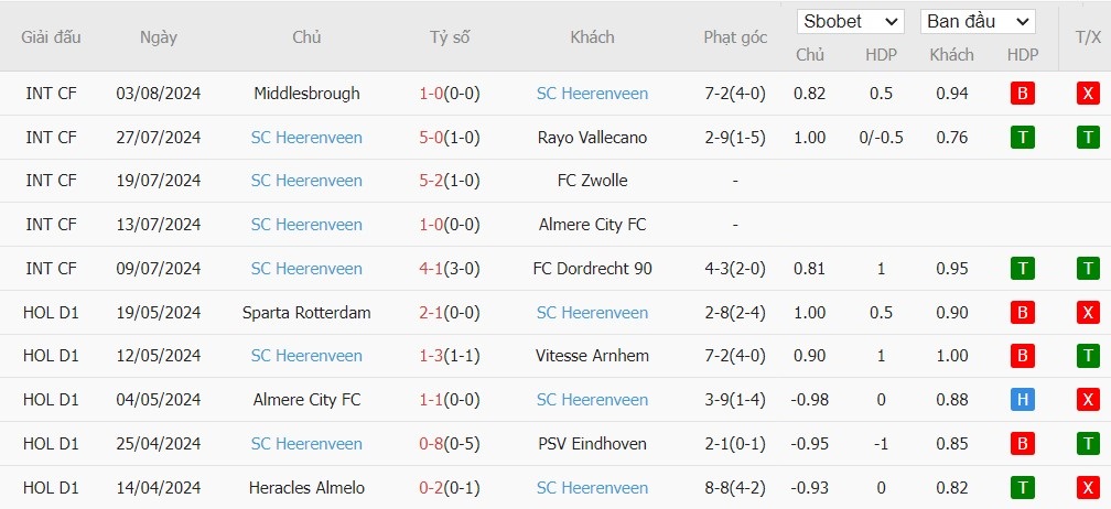 Soi kèo phạt góc Ajax Amsterdam vs SC Heerenveen, 21h45 ngày 11/08 - Ảnh 3