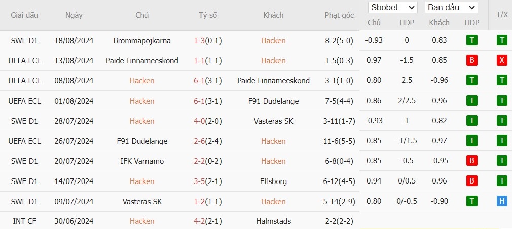 Soi kèo phạt góc BK Hacken vs 1. FC Heidenheim, 0h ngày 23/08 - Ảnh 2