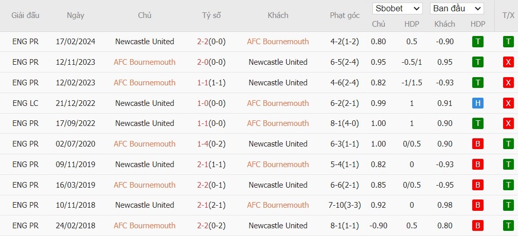 Soi kèo phạt góc Bournemouth vs Newcastle, 20h ngày 25/08 - Ảnh 6