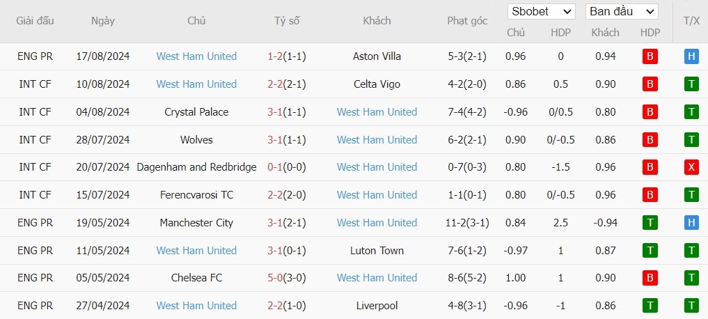 Soi kèo phạt góc Crystal Palace vs West Ham, 21h ngày 24/08 - Ảnh 5