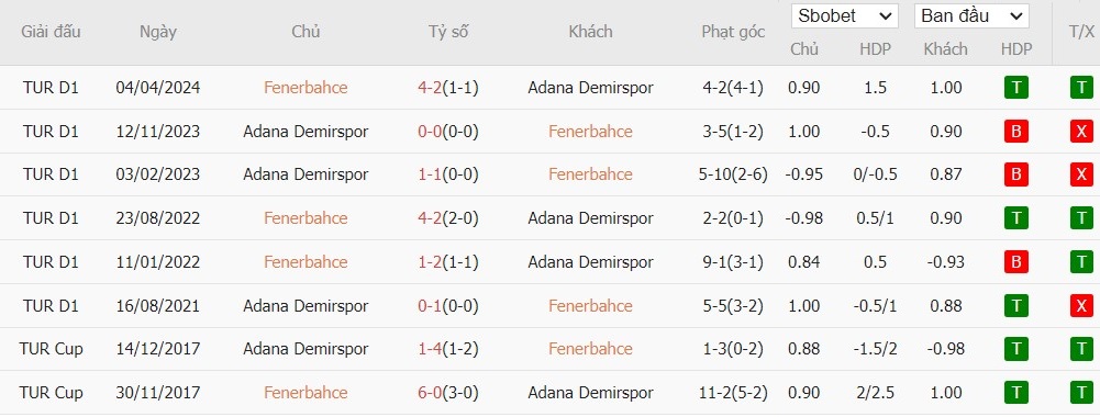 Soi kèo phạt góc Fenerbahce vs Adana Demirspor, 1h45 ngày 11/08 - Ảnh 4