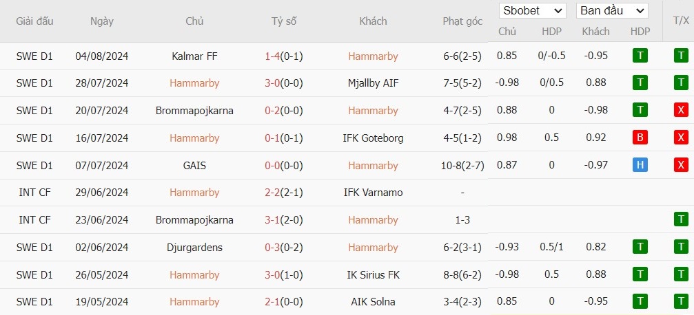 Soi kèo phạt góc Hammarby vs Brommapojkarna, 0h ngày 13/08 - Ảnh 2