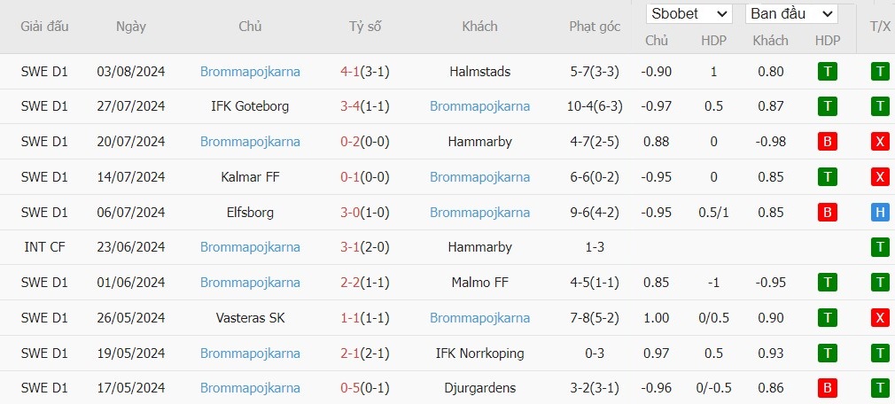 Soi kèo phạt góc Hammarby vs Brommapojkarna, 0h ngày 13/08 - Ảnh 3