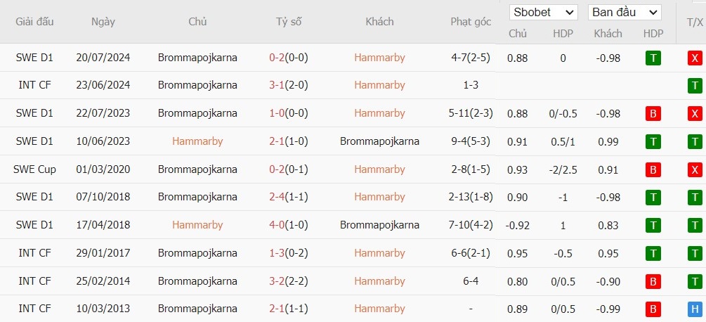 Soi kèo phạt góc Hammarby vs Brommapojkarna, 0h ngày 13/08 - Ảnh 4