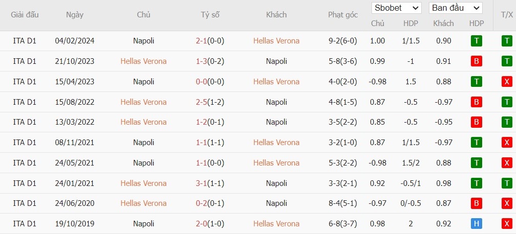 Soi kèo phạt góc Hellas Verona vs Napoli, 23h30 ngày 18/08 - Ảnh 6