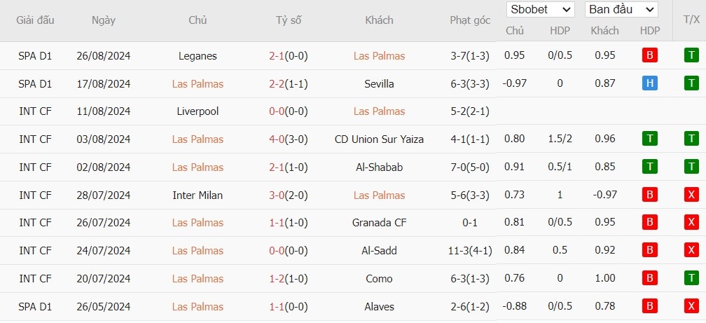 Soi kèo phạt góc Las Palmas vs Real Madrid, 2h30 ngày 30/08 - Ảnh 4