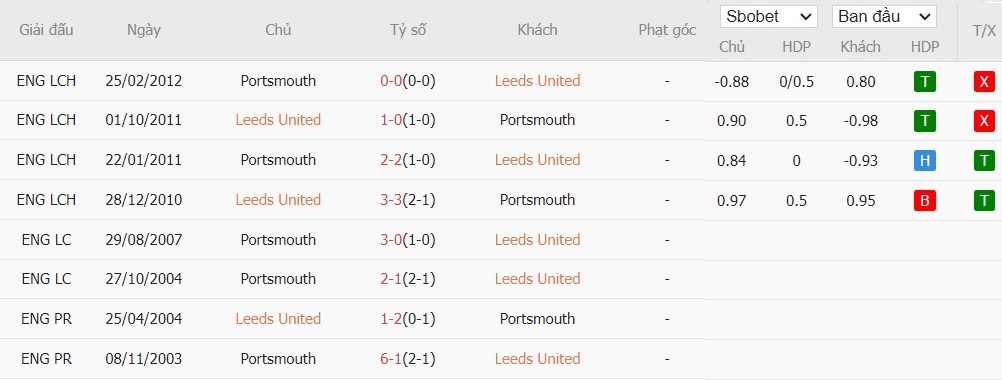 Soi kèo phạt góc Leeds United vs Portsmouth F.C., 18h30 ngày 10/08 - Ảnh 4