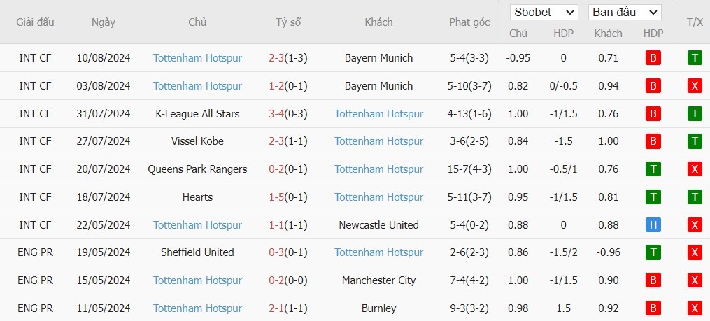 Soi kèo phạt góc Leicester City vs Tottenham, 2h ngày 20/08 - Ảnh 5