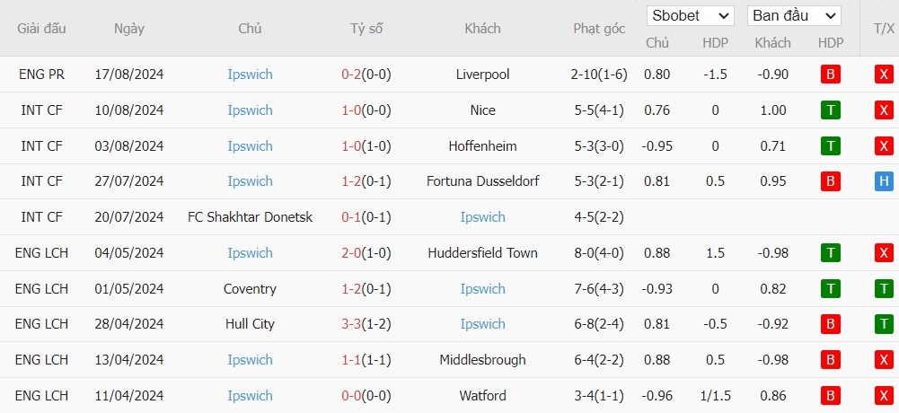 Soi kèo phạt góc Manchester City vs Ipswich Town, 21h ngày 24/08 - Ảnh 5