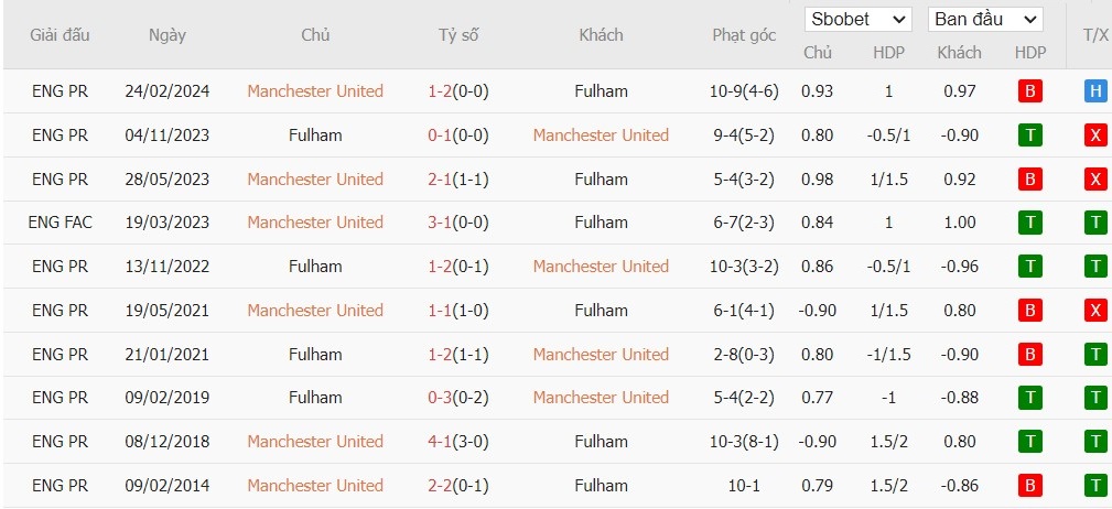 Soi kèo phạt góc MU vs Fulham, 2h ngày 17/08 - Ảnh 6