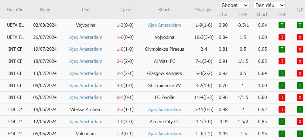 Soi kèo phạt góc Panathinaikos vs Ajax Amsterdam, 1h ngày 09/08 - Ảnh 3