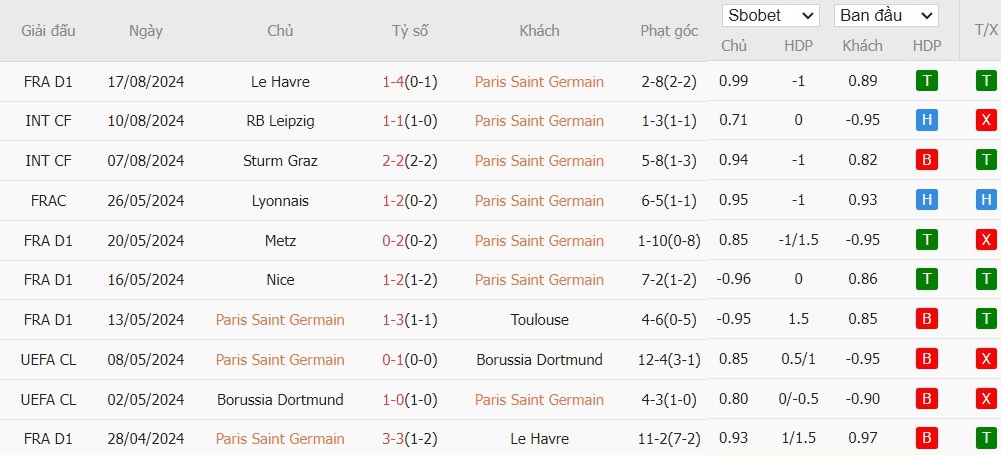 Soi kèo phạt góc Paris Saint-Germain vs Montpellier, 1h45 ngày 24/08 - Ảnh 4