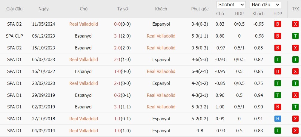 Soi kèo phạt góc Real Valladolid vs Espanyol, 0h ngày 20/08 - Ảnh 6