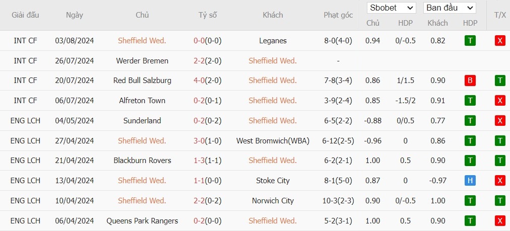 Soi kèo phạt góc Sheffield Wed vs Plymouth Argyle, 22h ngày 11/08 - Ảnh 2