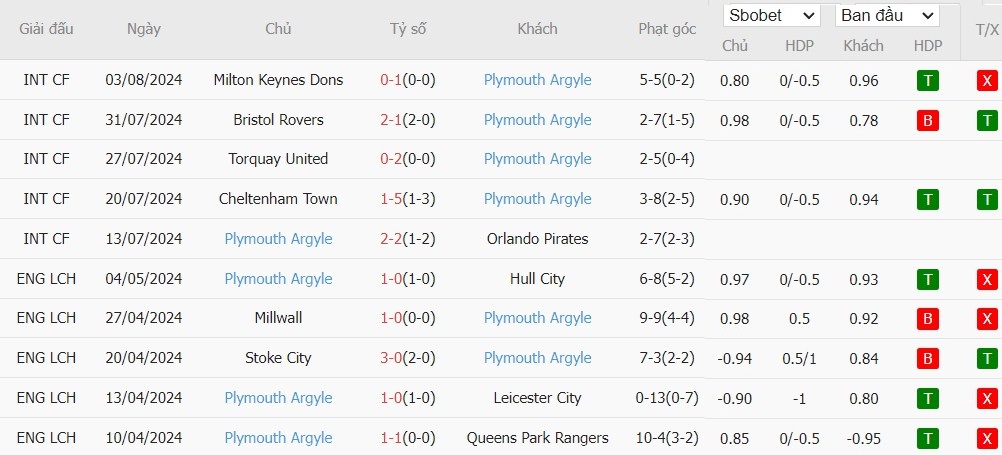 Soi kèo phạt góc Sheffield Wed vs Plymouth Argyle, 22h ngày 11/08 - Ảnh 3