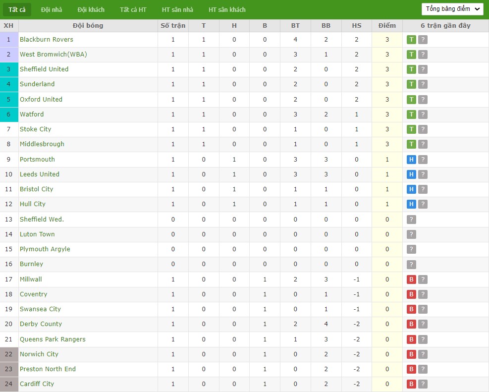 Soi kèo phạt góc Sheffield Wed vs Plymouth Argyle, 22h ngày 11/08 - Ảnh 5