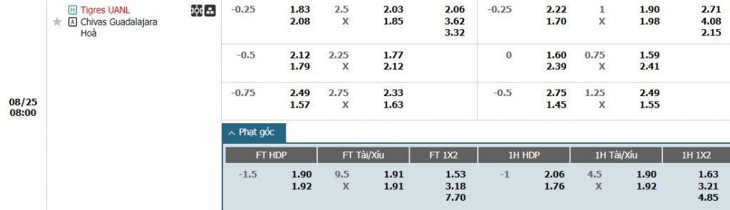 Soi kèo phạt góc Tigres UANL vs Guadalajara Chivas, 10h ngày 25/08 - Ảnh 1